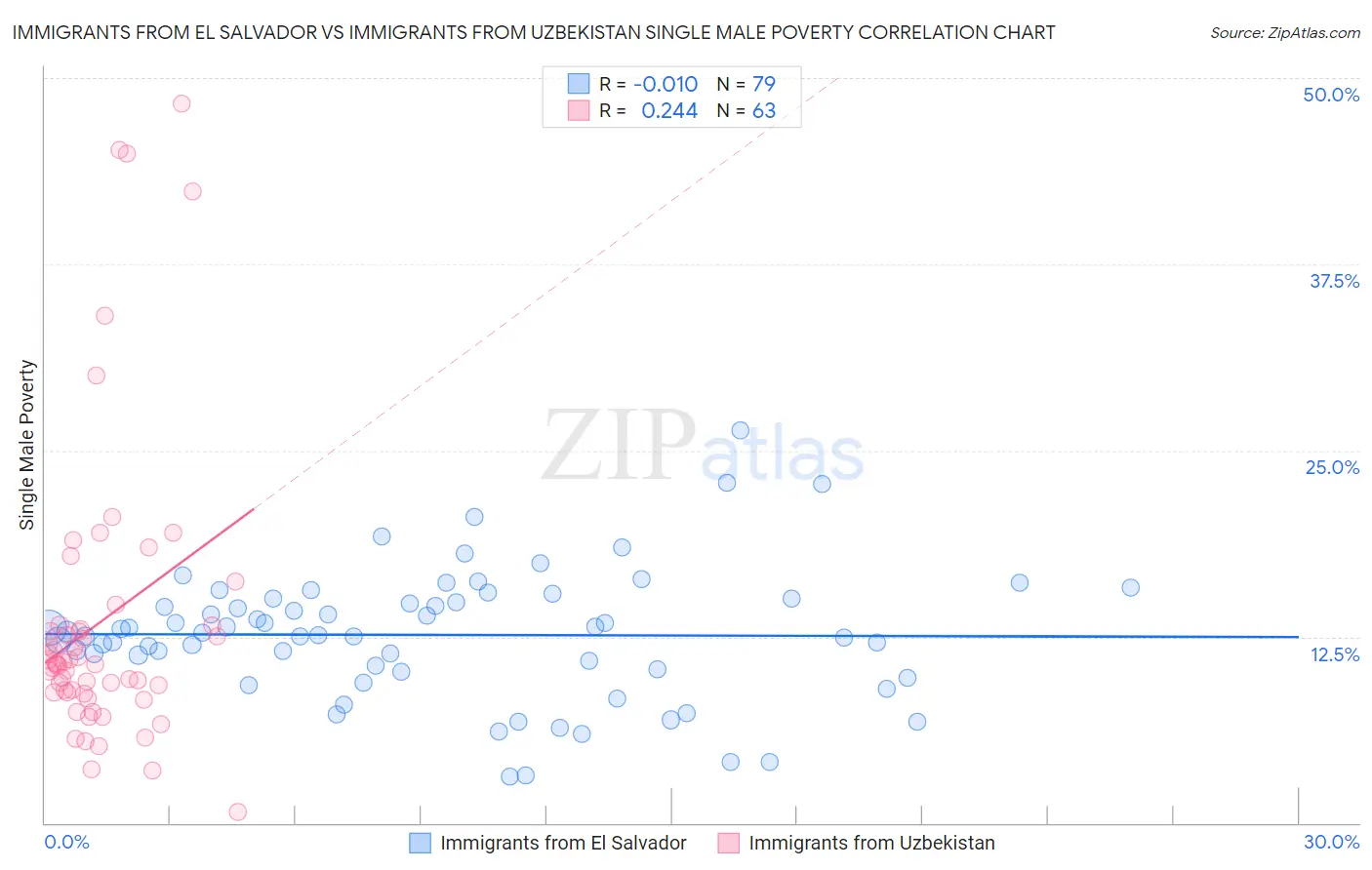 Immigrants from El Salvador vs Immigrants from Uzbekistan Single Male Poverty