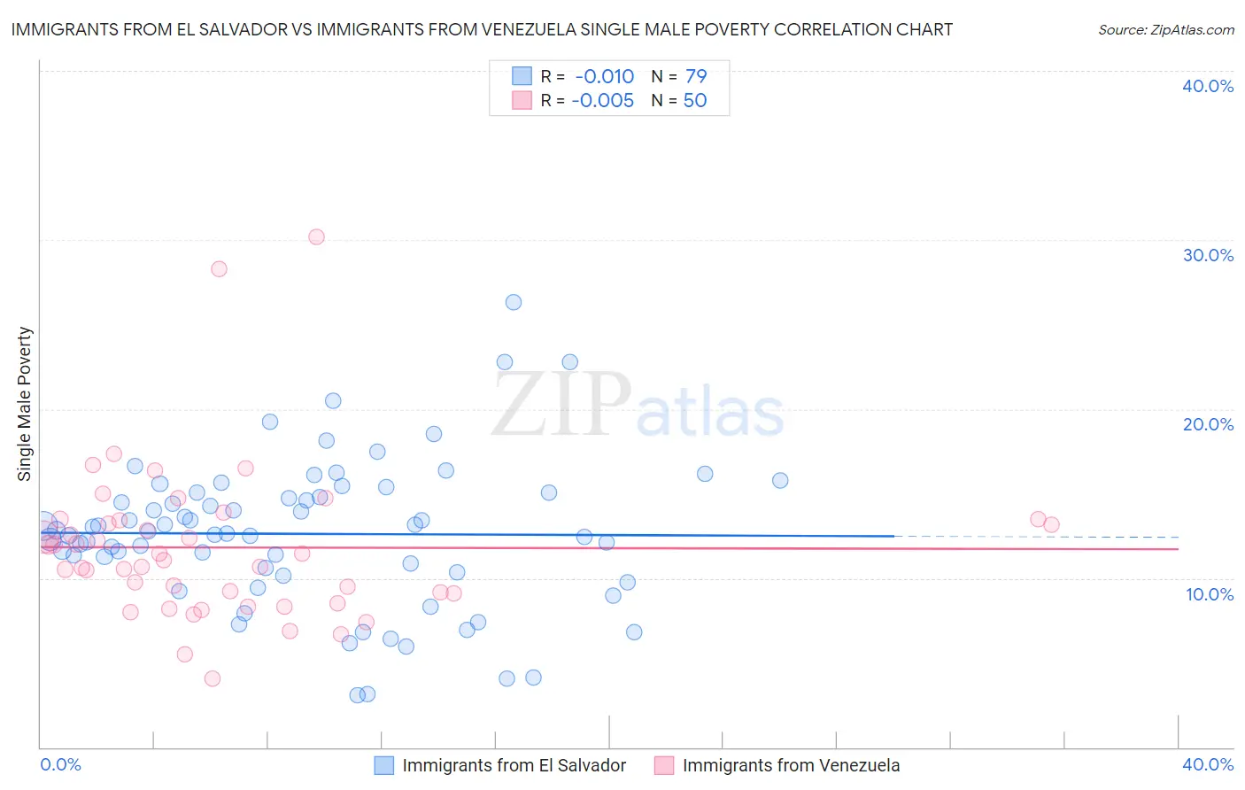 Immigrants from El Salvador vs Immigrants from Venezuela Single Male Poverty
