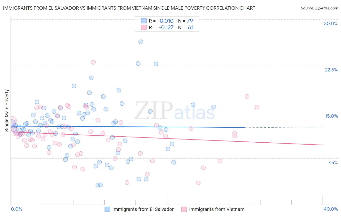 Immigrants from El Salvador vs Immigrants from Vietnam Single Male Poverty