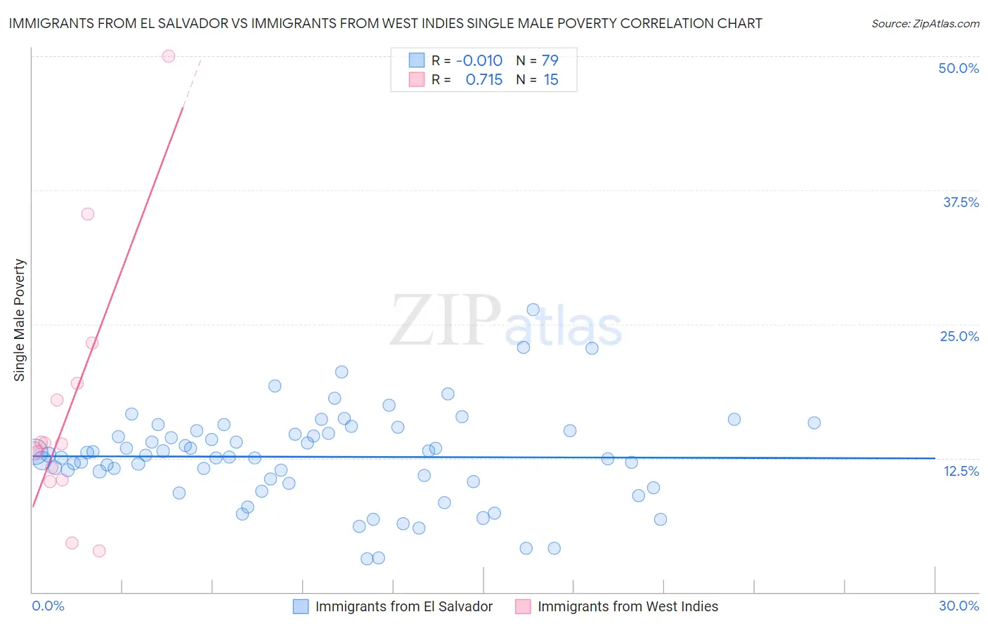 Immigrants from El Salvador vs Immigrants from West Indies Single Male Poverty