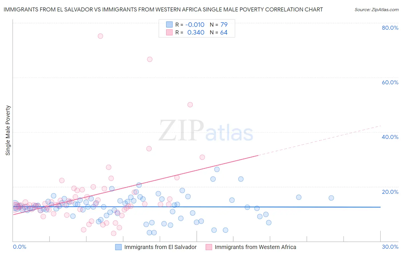 Immigrants from El Salvador vs Immigrants from Western Africa Single Male Poverty