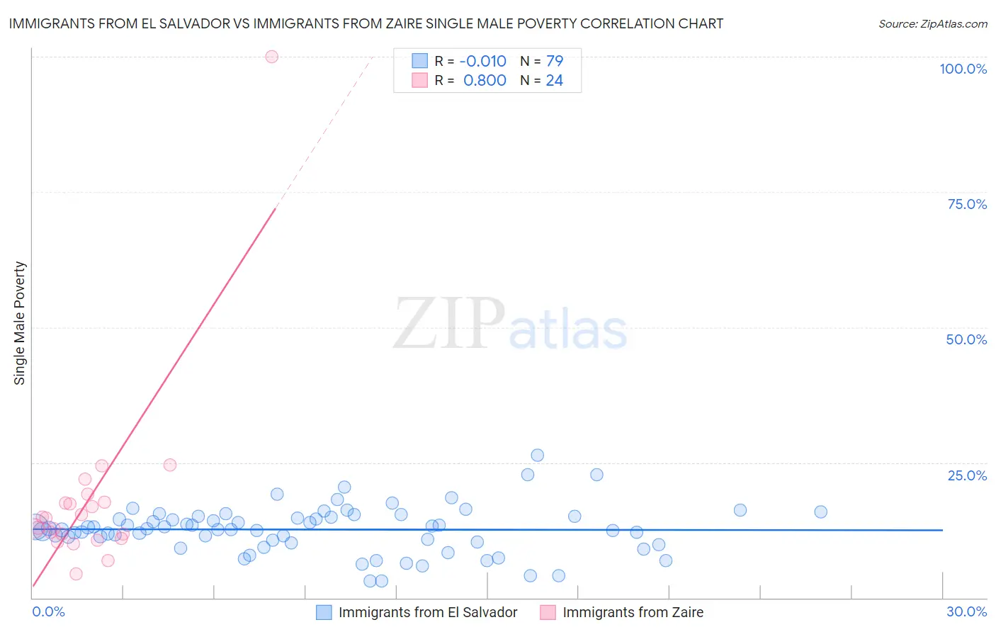 Immigrants from El Salvador vs Immigrants from Zaire Single Male Poverty
