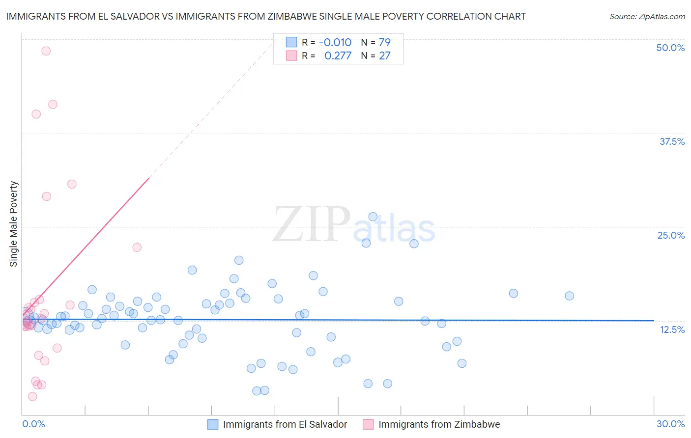 Immigrants from El Salvador vs Immigrants from Zimbabwe Single Male Poverty