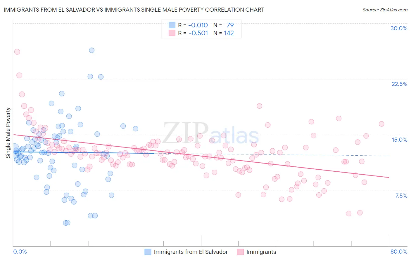 Immigrants from El Salvador vs Immigrants Single Male Poverty
