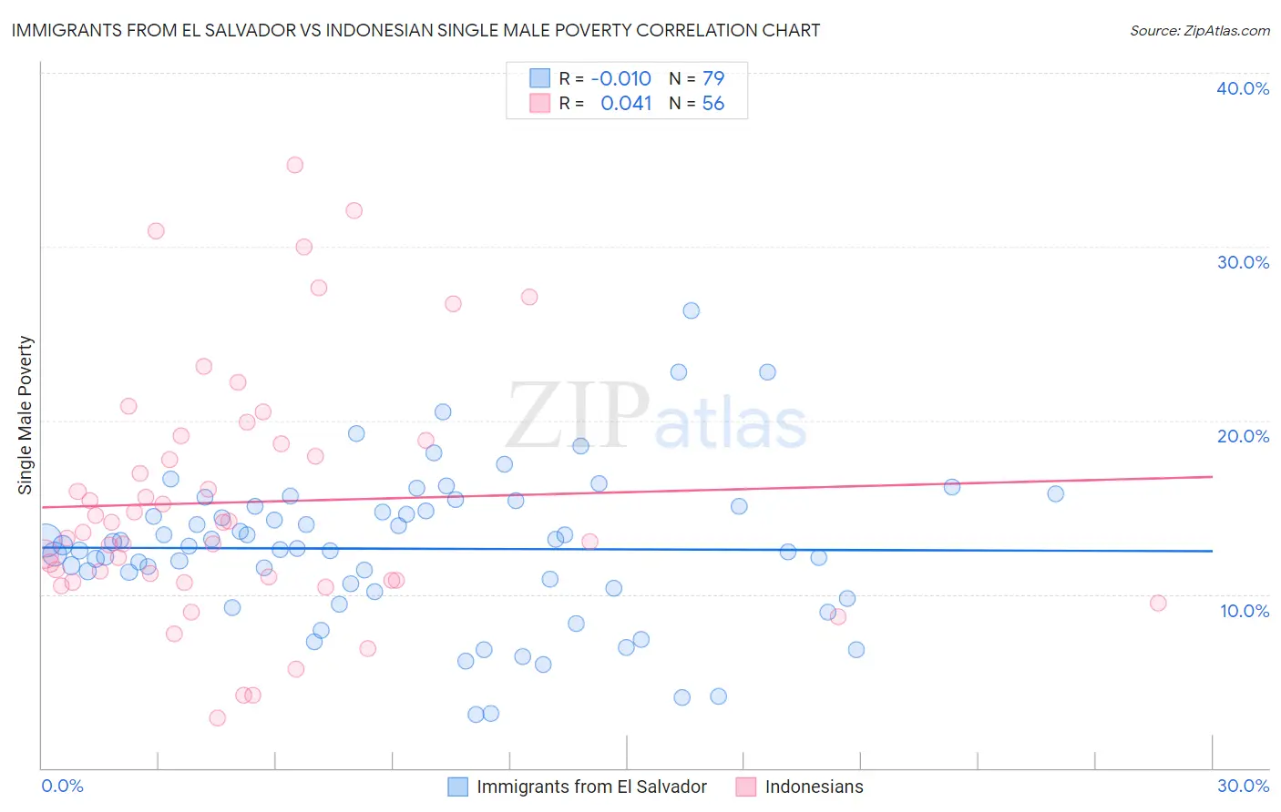 Immigrants from El Salvador vs Indonesian Single Male Poverty