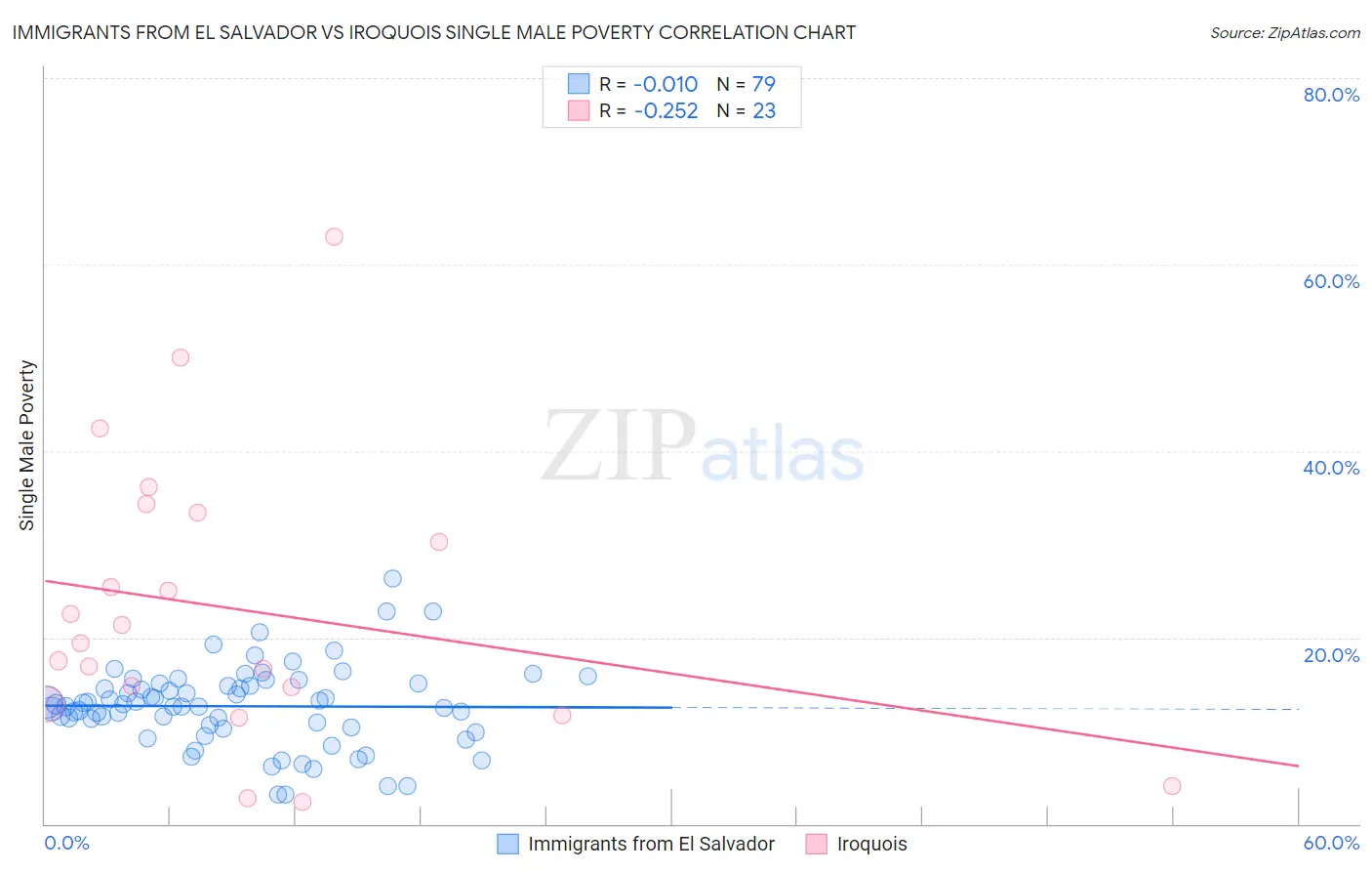 Immigrants from El Salvador vs Iroquois Single Male Poverty