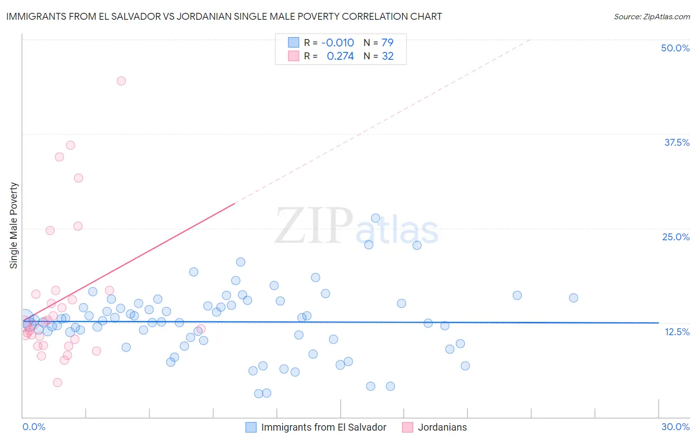 Immigrants from El Salvador vs Jordanian Single Male Poverty