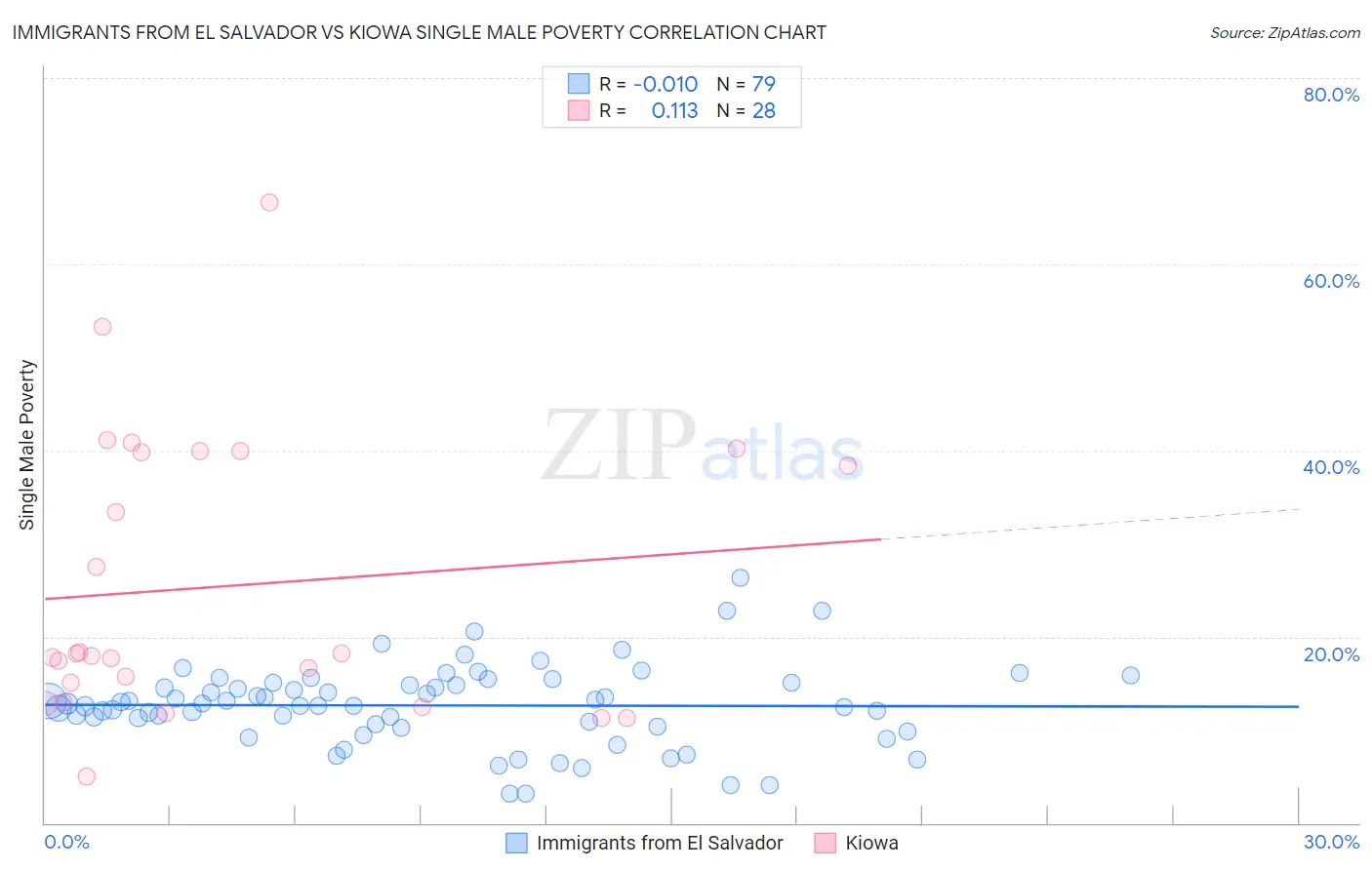 Immigrants from El Salvador vs Kiowa Single Male Poverty