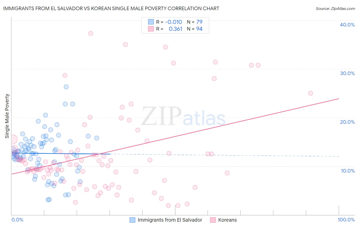 Immigrants from El Salvador vs Korean Single Male Poverty
