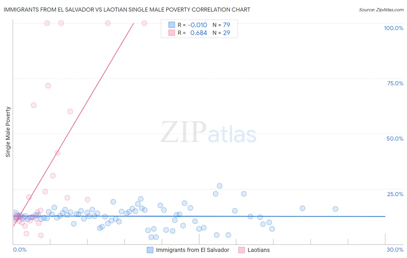 Immigrants from El Salvador vs Laotian Single Male Poverty
