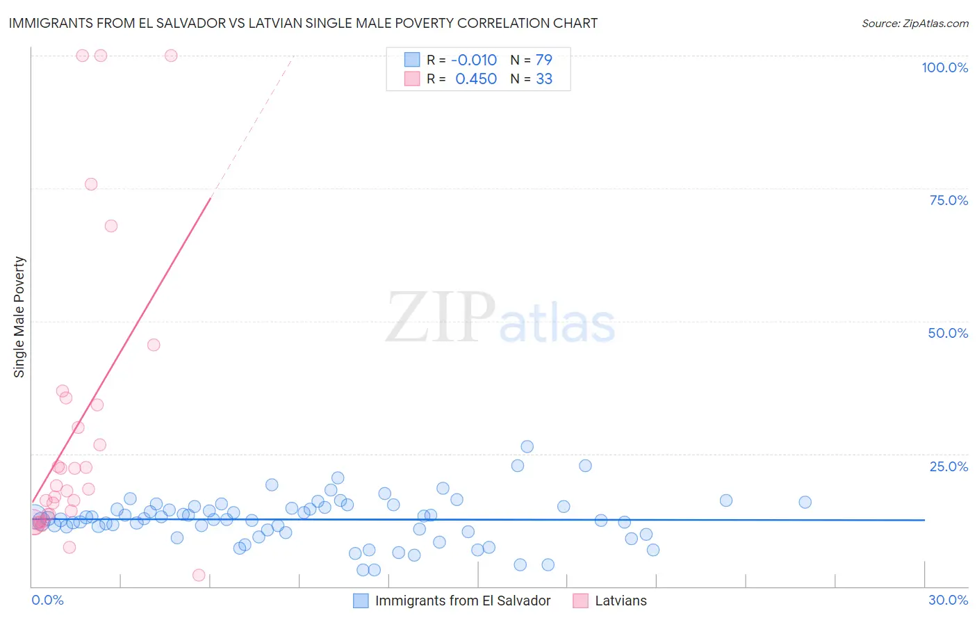 Immigrants from El Salvador vs Latvian Single Male Poverty
