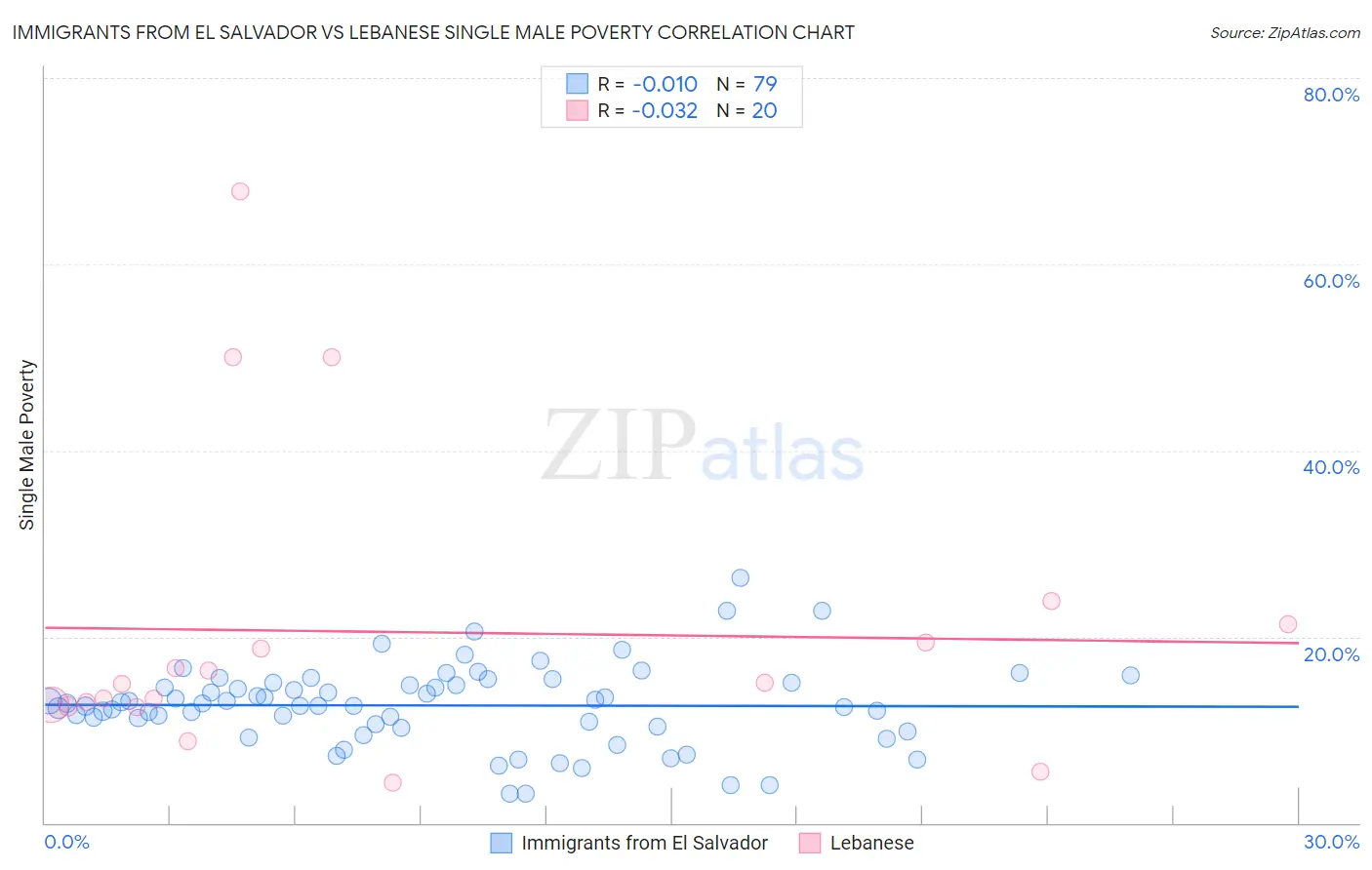 Immigrants from El Salvador vs Lebanese Single Male Poverty