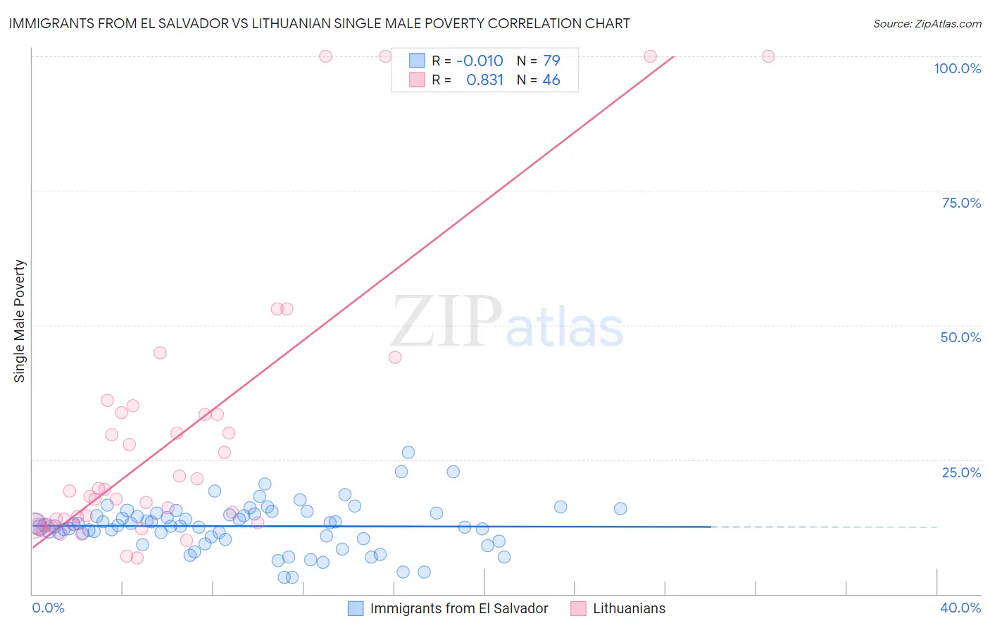 Immigrants from El Salvador vs Lithuanian Single Male Poverty