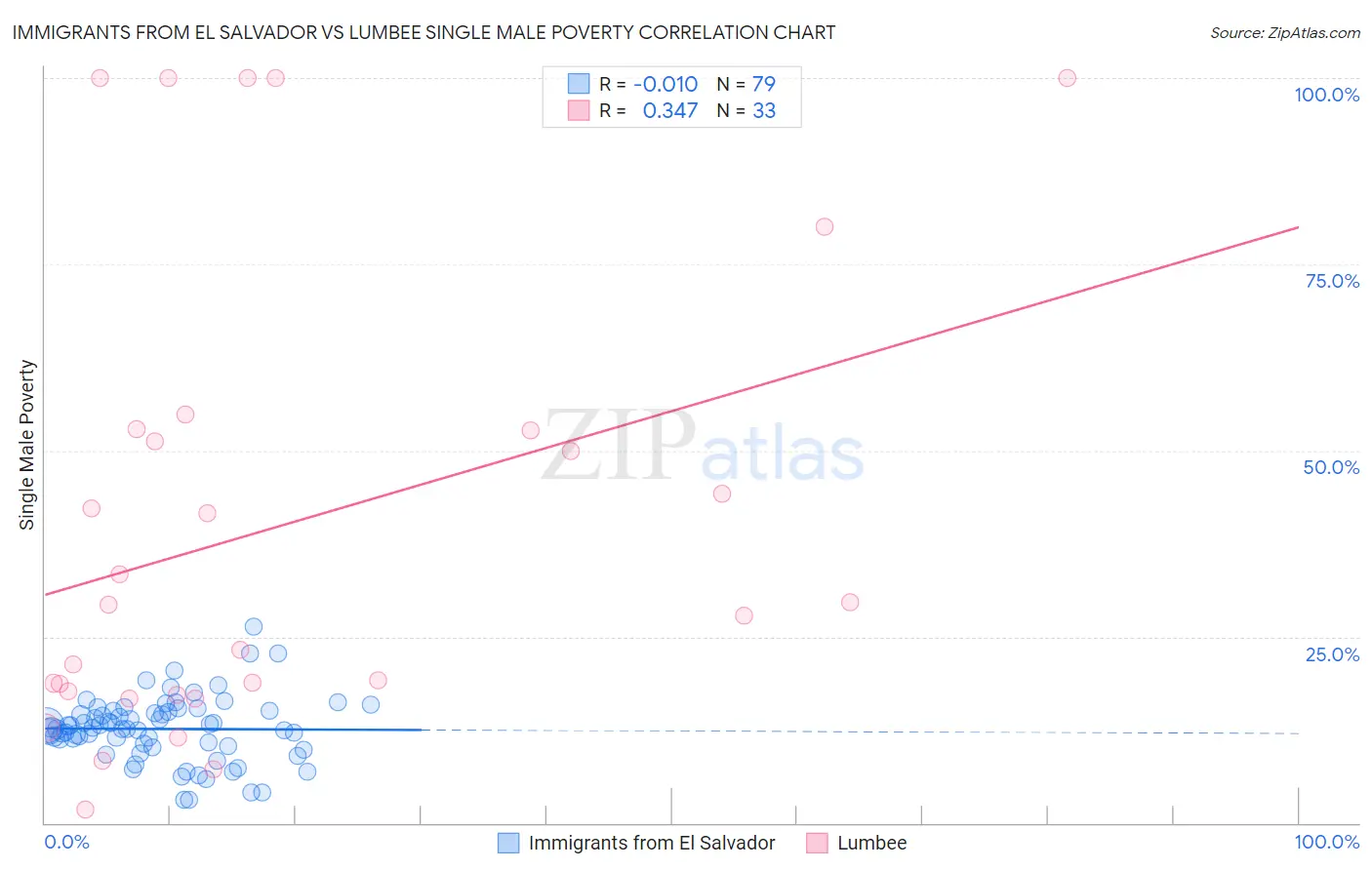 Immigrants from El Salvador vs Lumbee Single Male Poverty