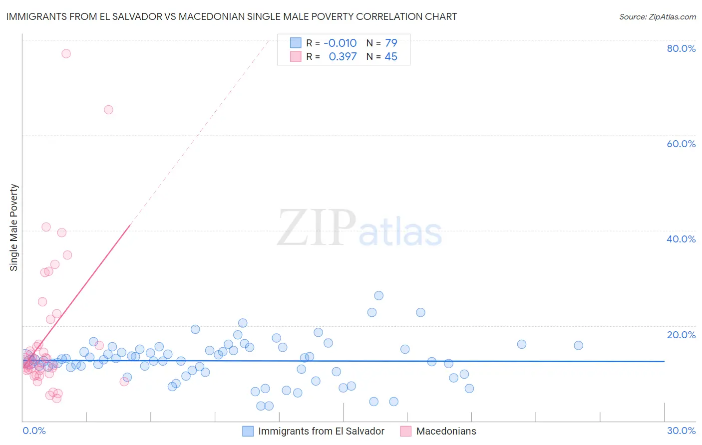 Immigrants from El Salvador vs Macedonian Single Male Poverty
