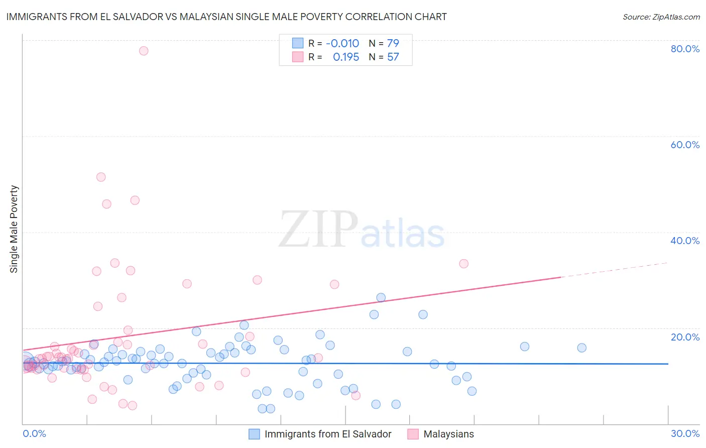 Immigrants from El Salvador vs Malaysian Single Male Poverty