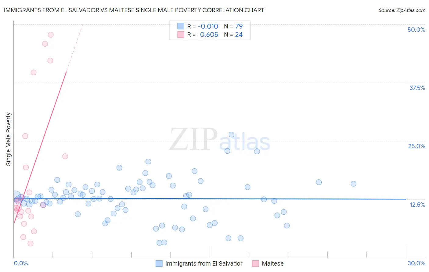 Immigrants from El Salvador vs Maltese Single Male Poverty