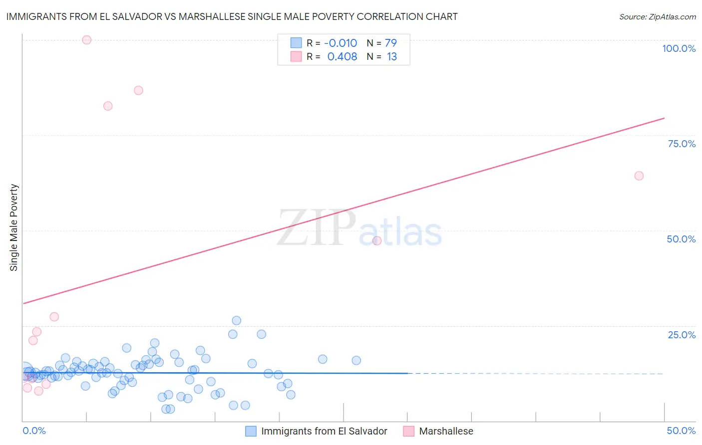 Immigrants from El Salvador vs Marshallese Single Male Poverty