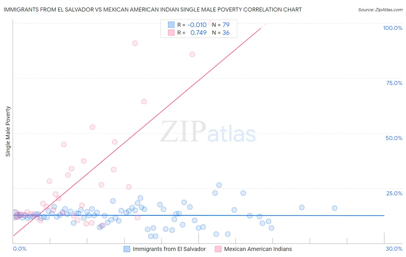 Immigrants from El Salvador vs Mexican American Indian Single Male Poverty