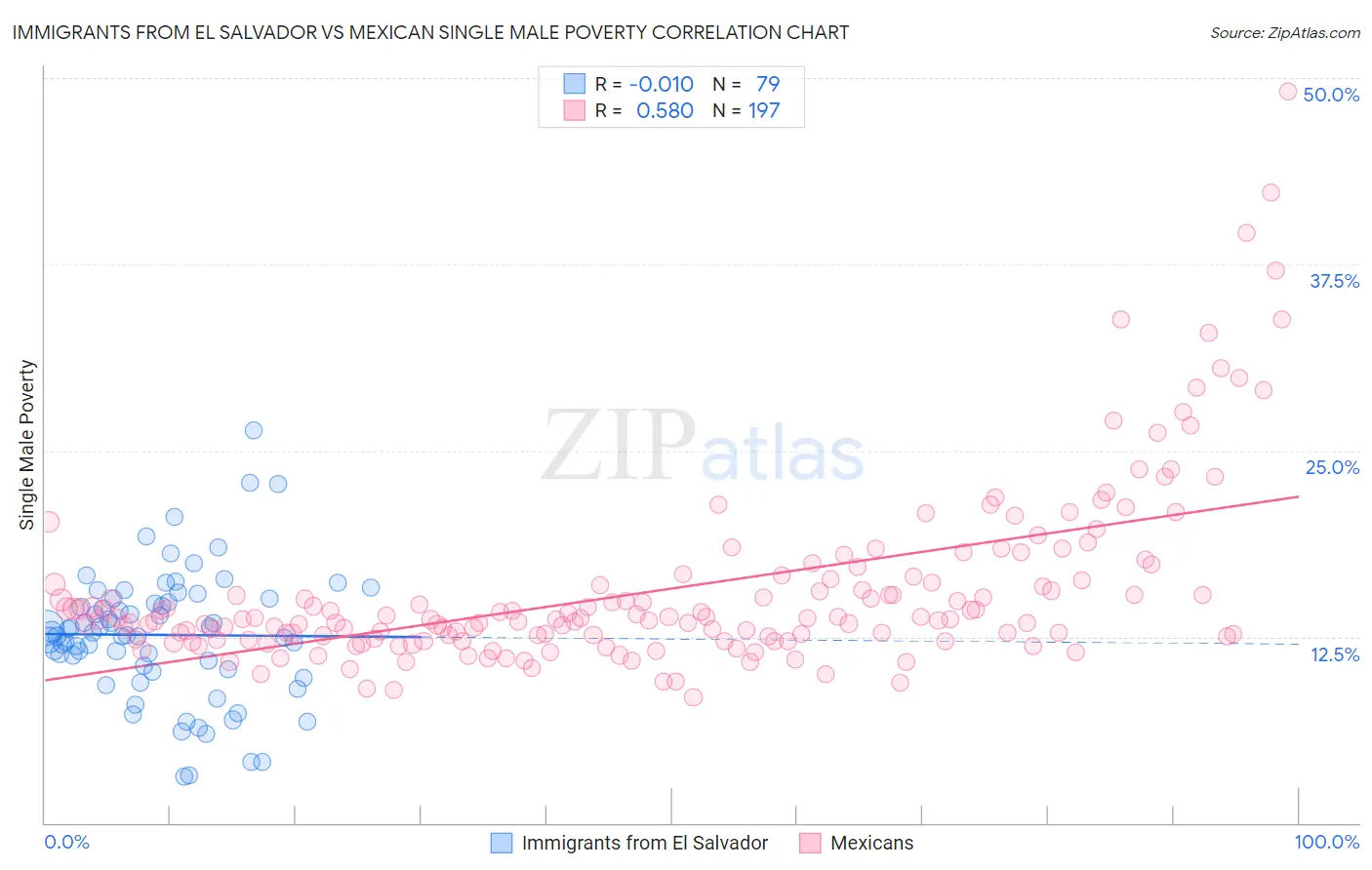 Immigrants from El Salvador vs Mexican Single Male Poverty