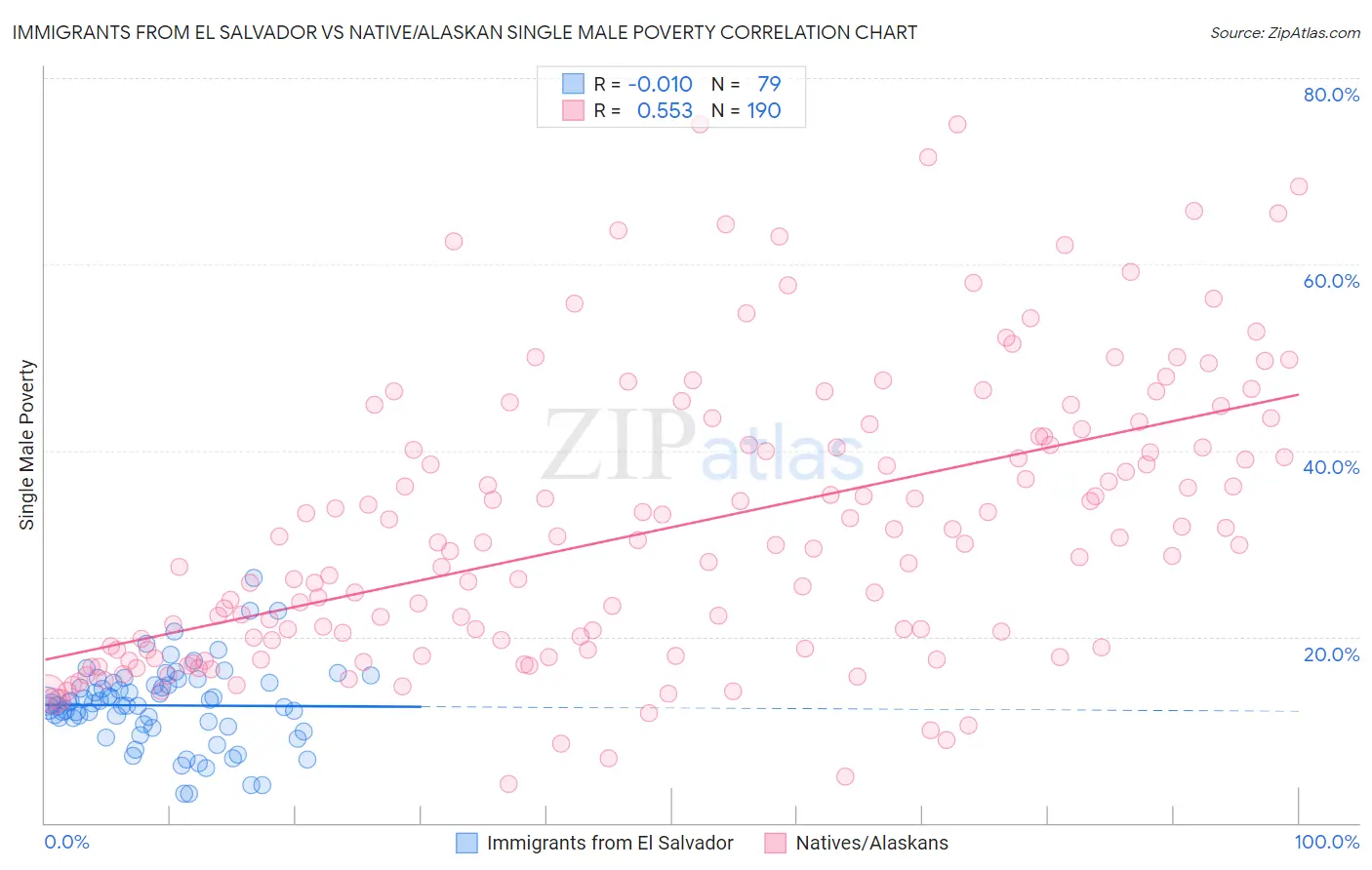 Immigrants from El Salvador vs Native/Alaskan Single Male Poverty