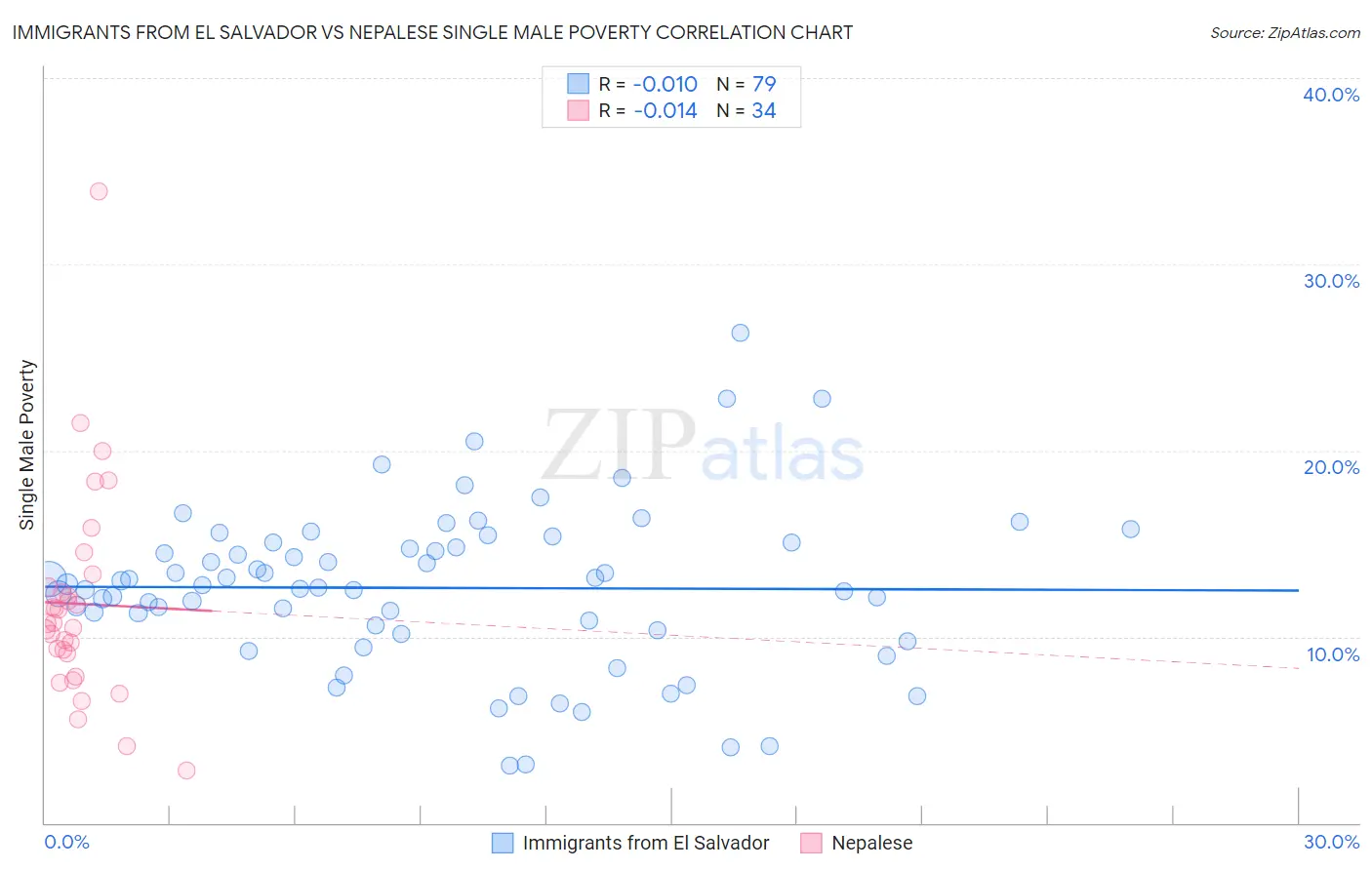 Immigrants from El Salvador vs Nepalese Single Male Poverty