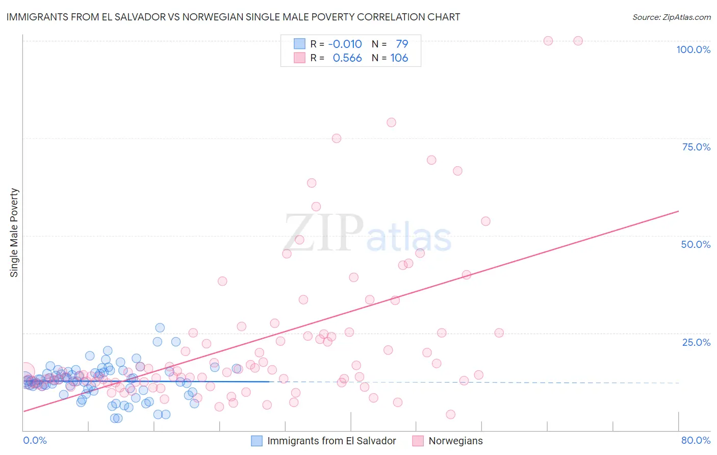 Immigrants from El Salvador vs Norwegian Single Male Poverty