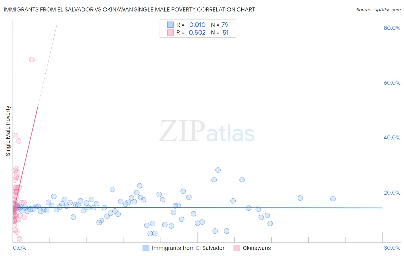 Immigrants from El Salvador vs Okinawan Single Male Poverty
