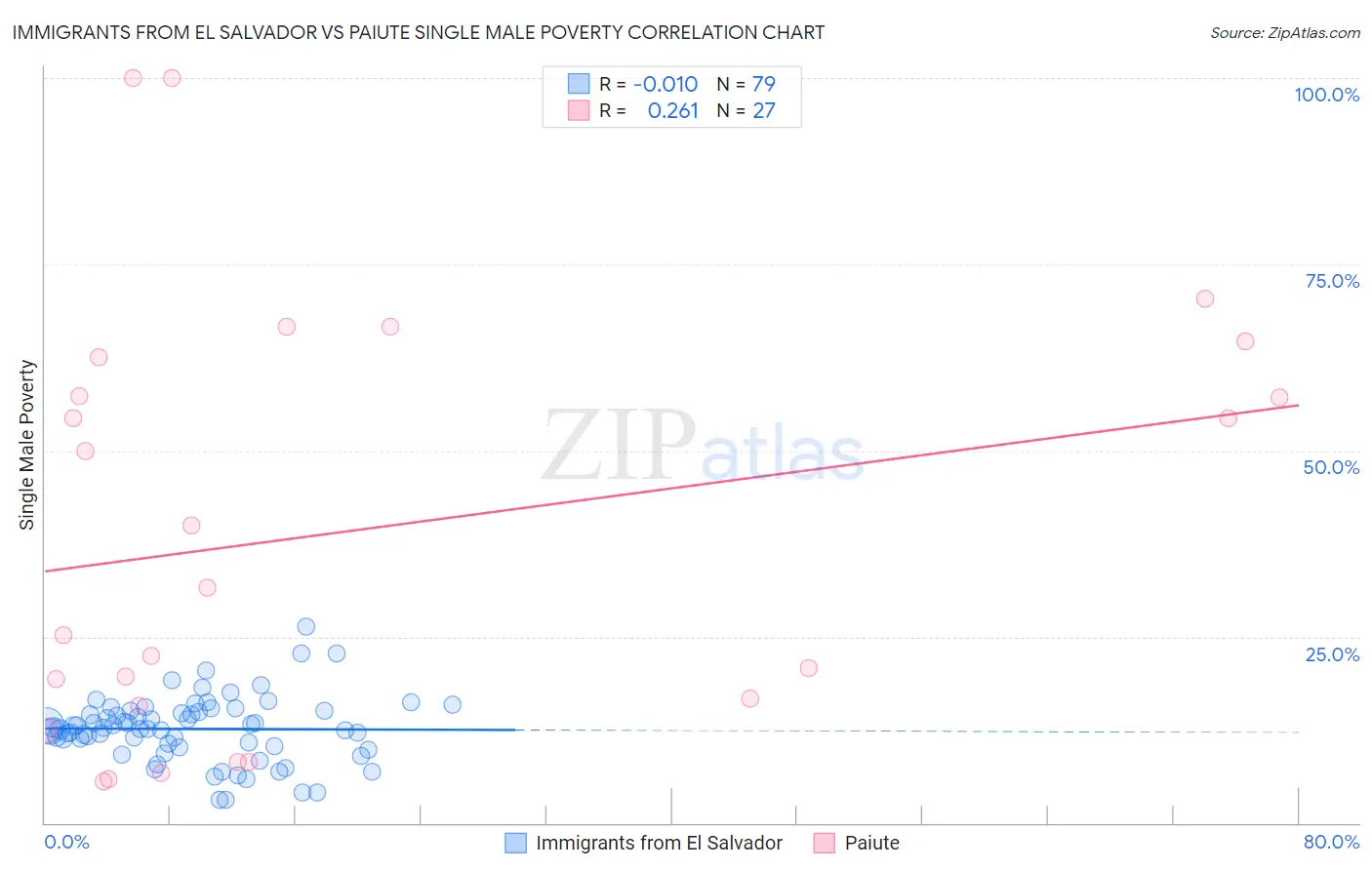 Immigrants from El Salvador vs Paiute Single Male Poverty