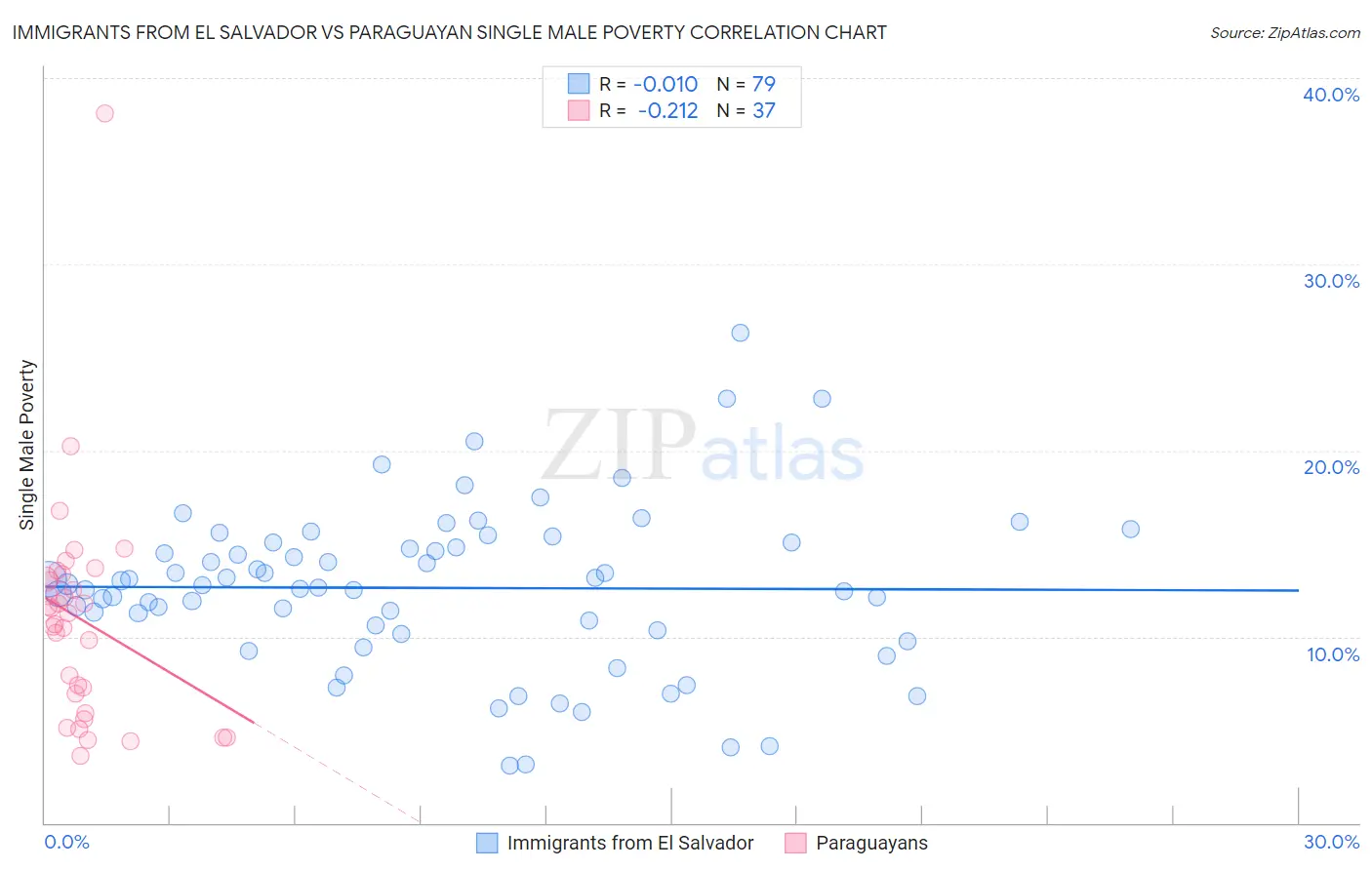 Immigrants from El Salvador vs Paraguayan Single Male Poverty