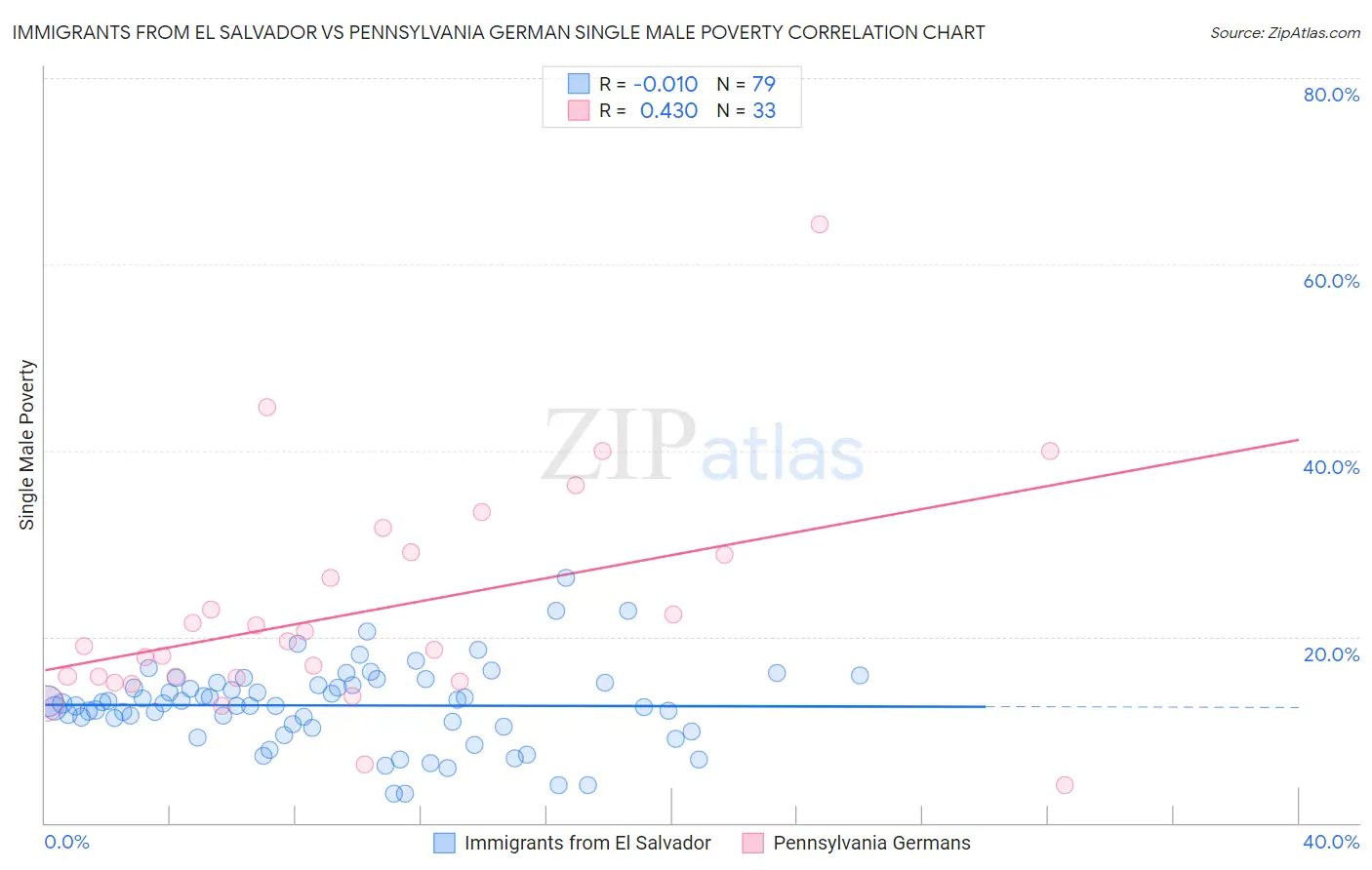 Immigrants from El Salvador vs Pennsylvania German Single Male Poverty