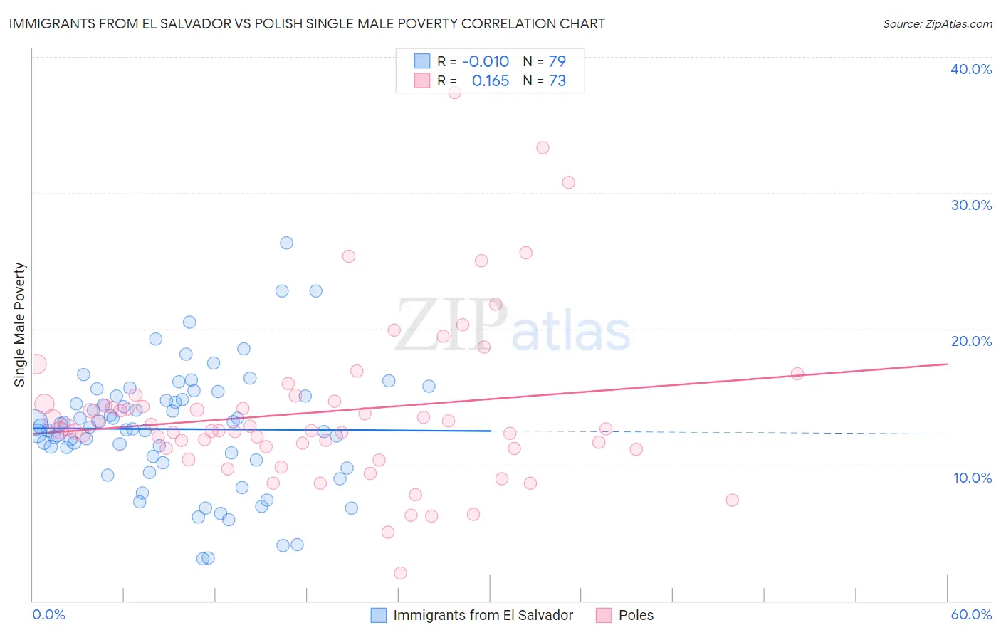 Immigrants from El Salvador vs Polish Single Male Poverty