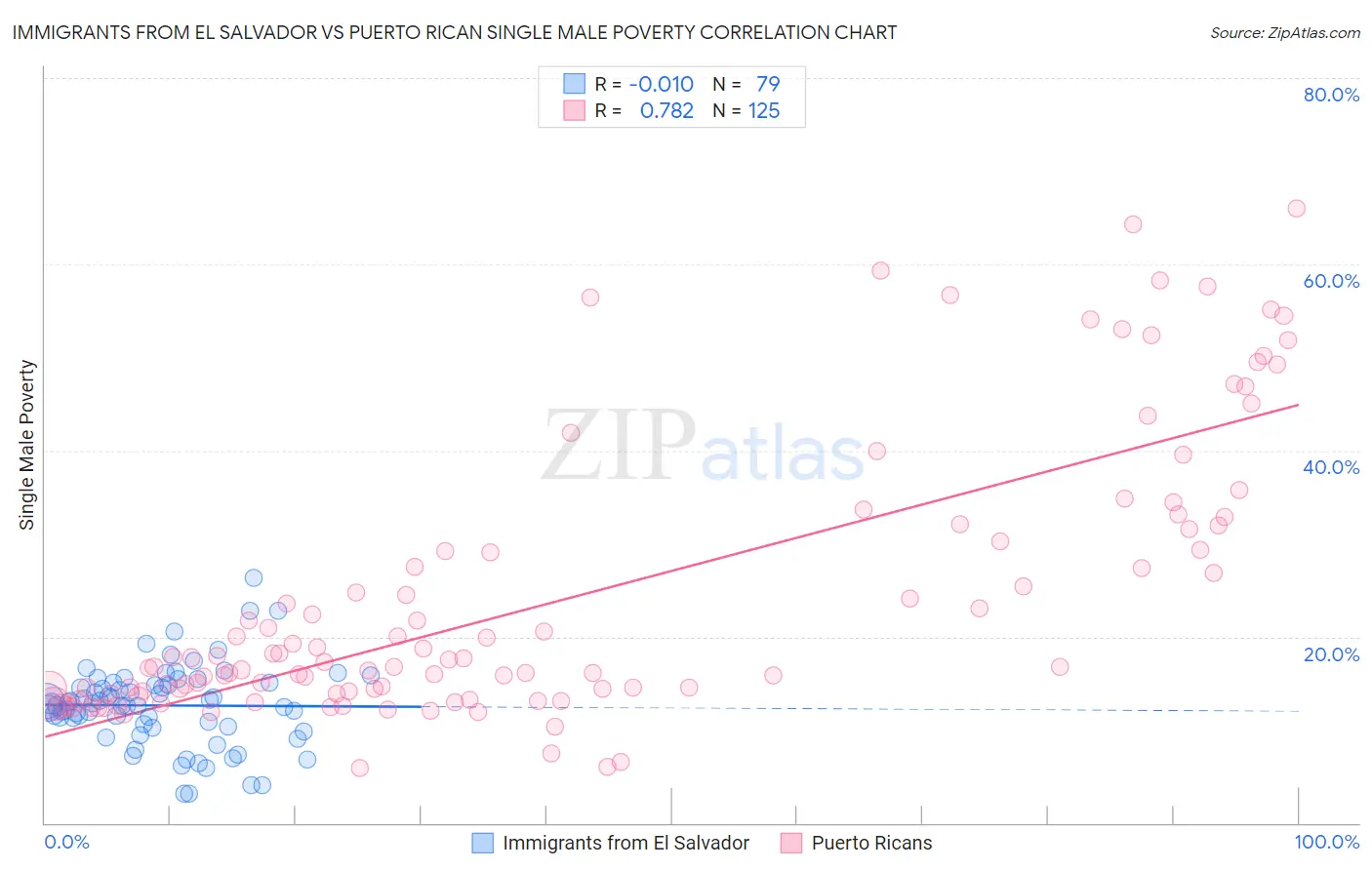 Immigrants from El Salvador vs Puerto Rican Single Male Poverty
