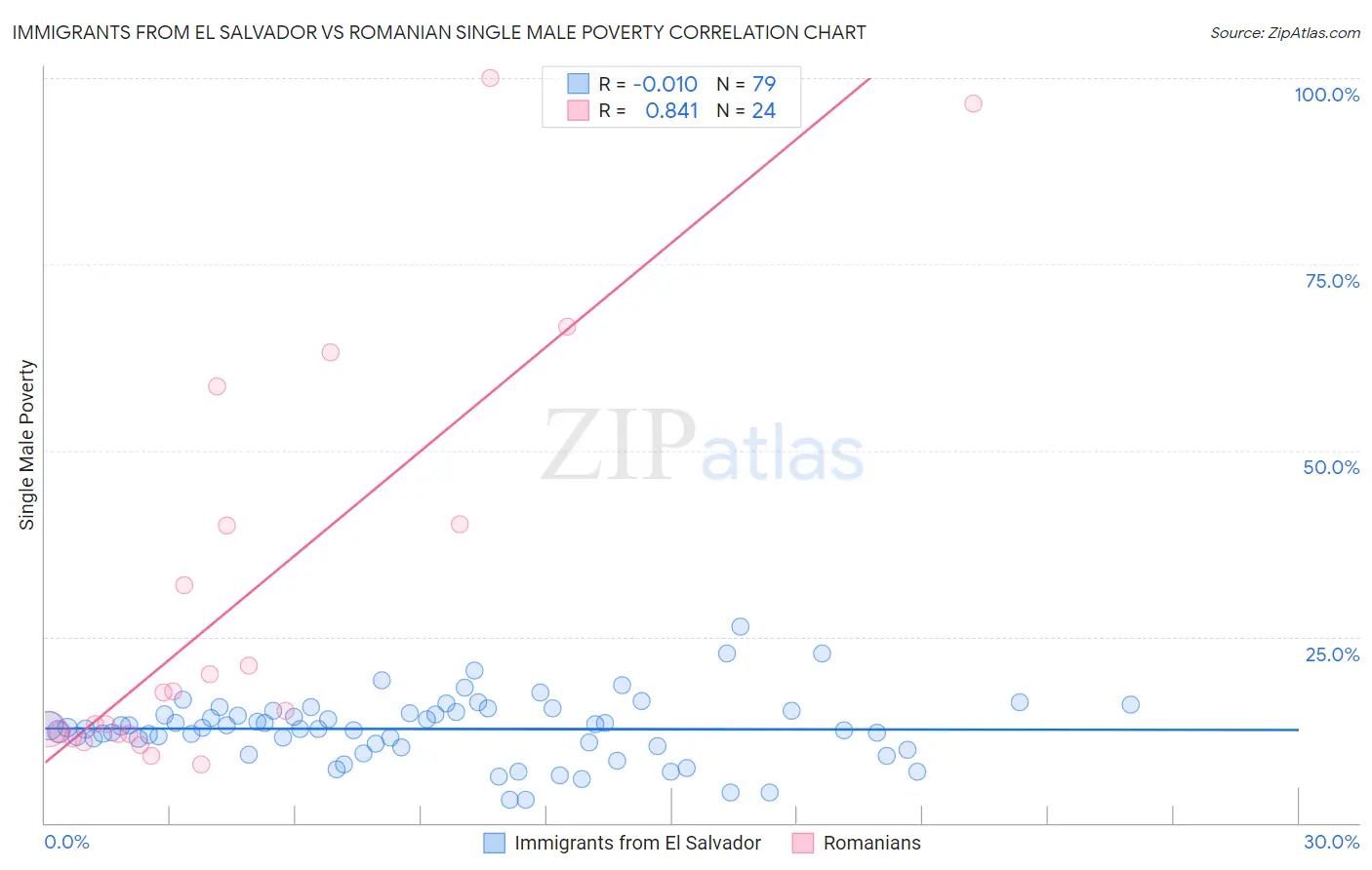 Immigrants from El Salvador vs Romanian Single Male Poverty