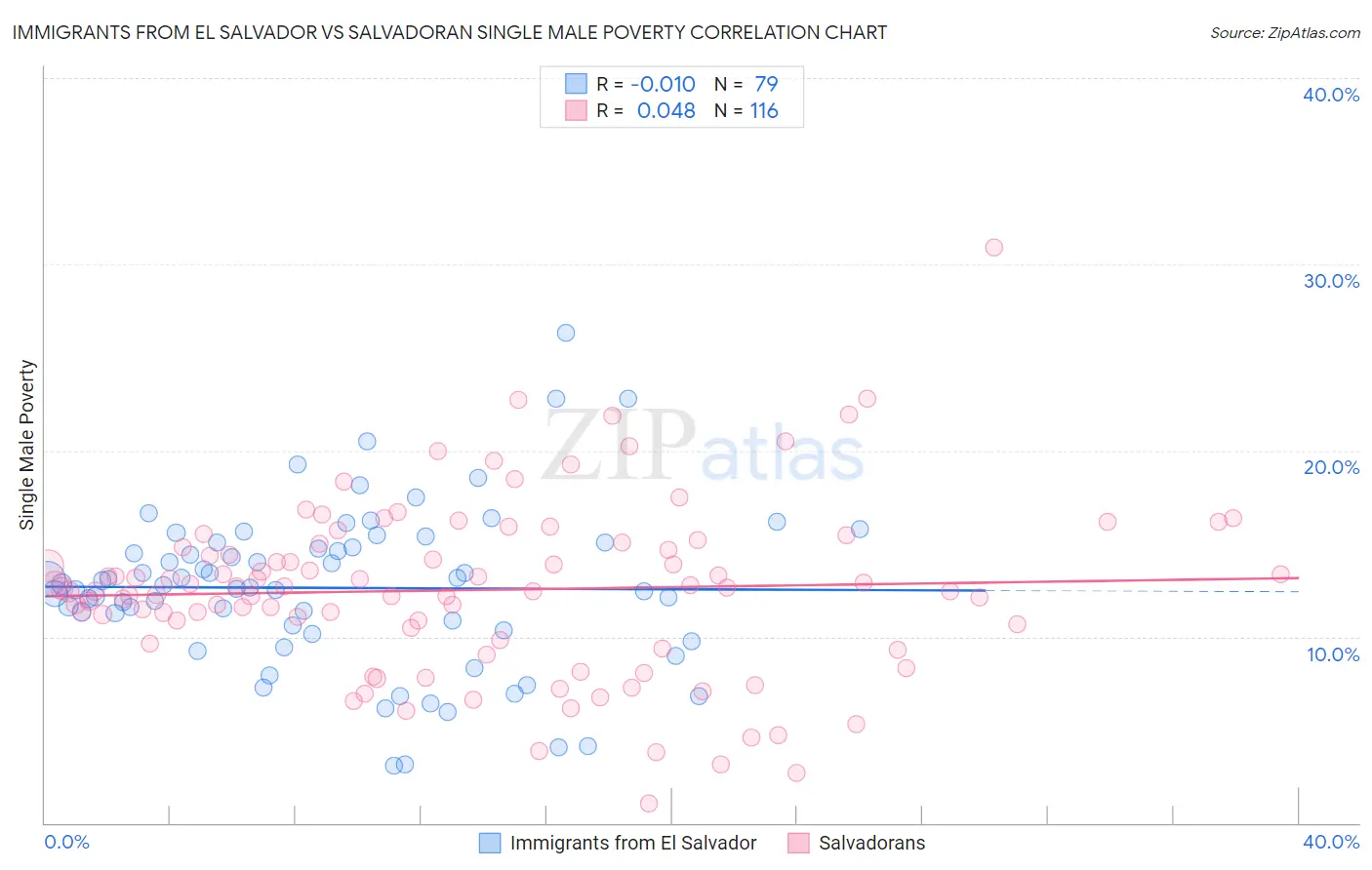 Immigrants from El Salvador vs Salvadoran Single Male Poverty