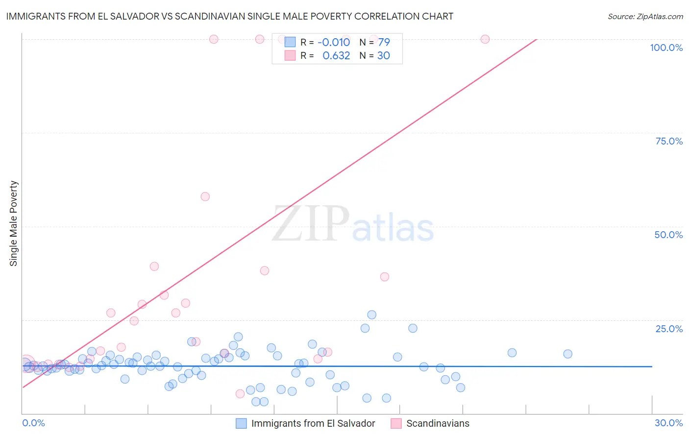 Immigrants from El Salvador vs Scandinavian Single Male Poverty