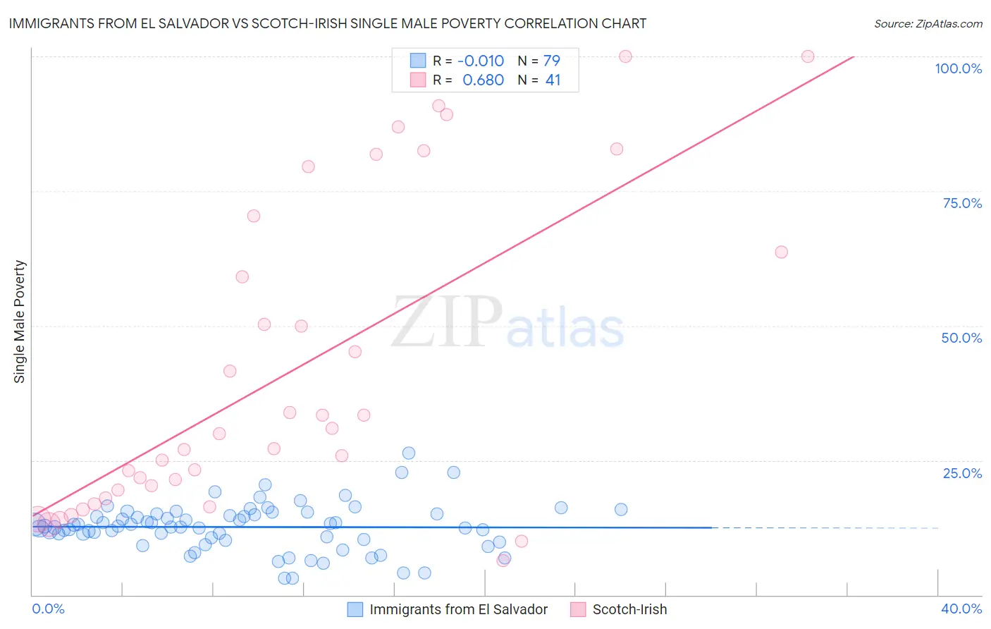 Immigrants from El Salvador vs Scotch-Irish Single Male Poverty