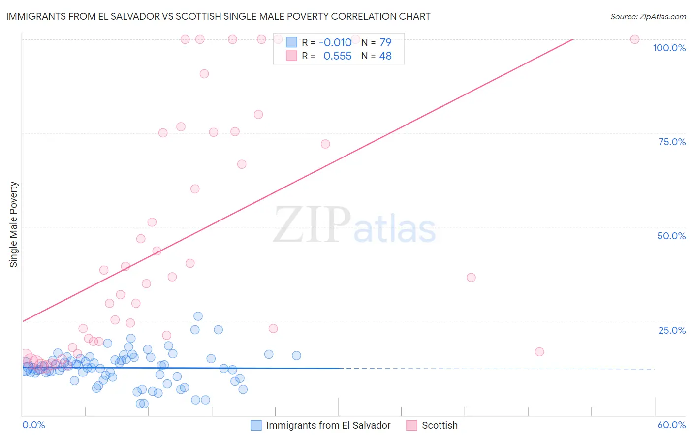 Immigrants from El Salvador vs Scottish Single Male Poverty