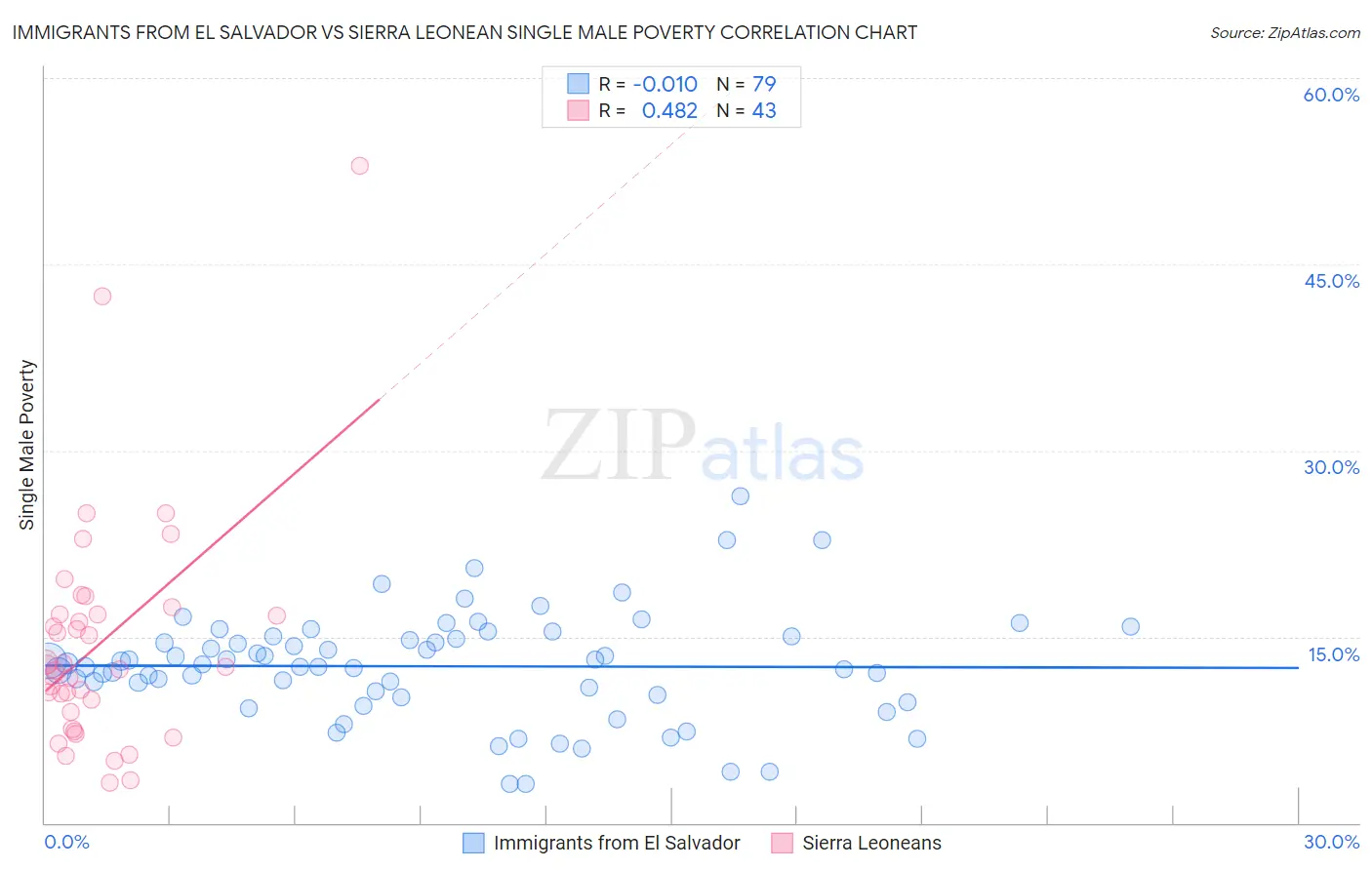 Immigrants from El Salvador vs Sierra Leonean Single Male Poverty