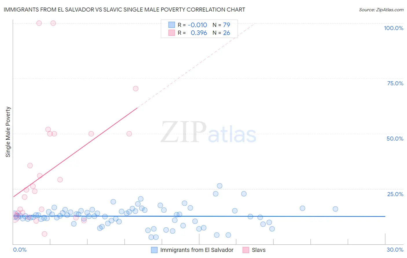 Immigrants from El Salvador vs Slavic Single Male Poverty