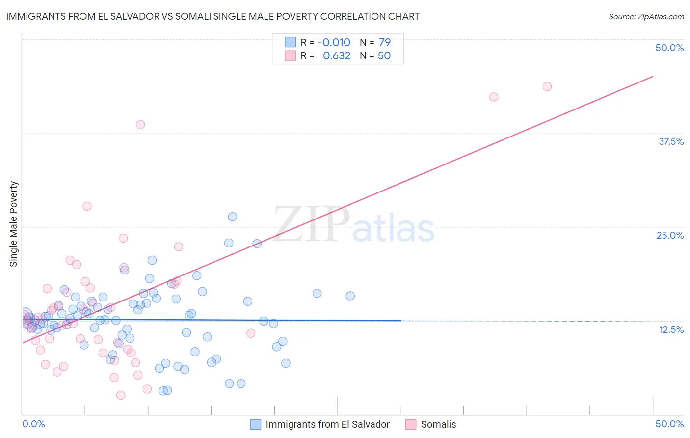 Immigrants from El Salvador vs Somali Single Male Poverty