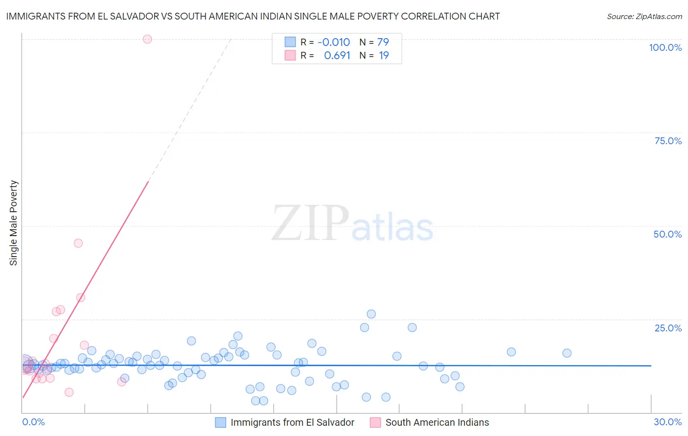 Immigrants from El Salvador vs South American Indian Single Male Poverty