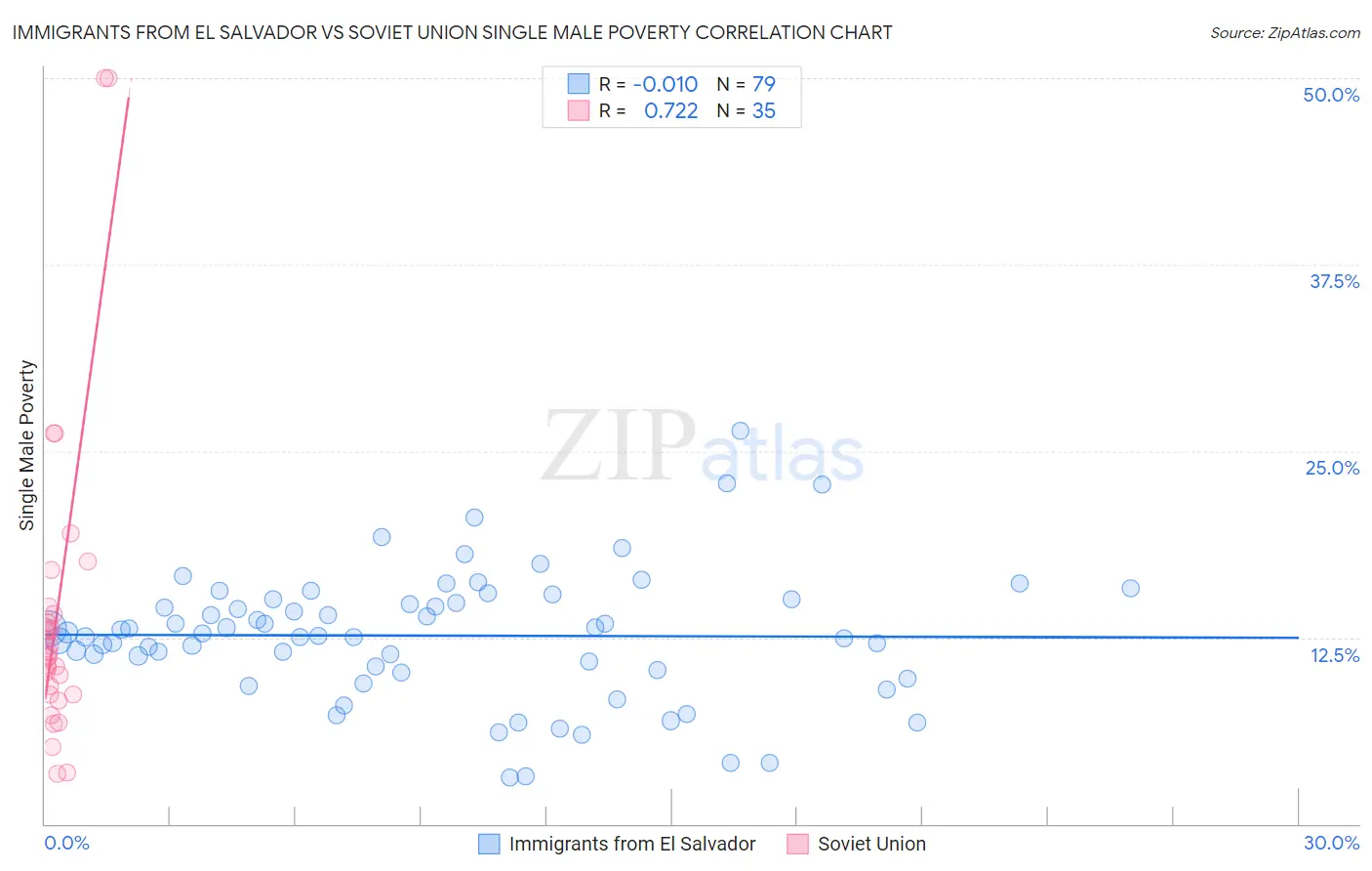 Immigrants from El Salvador vs Soviet Union Single Male Poverty