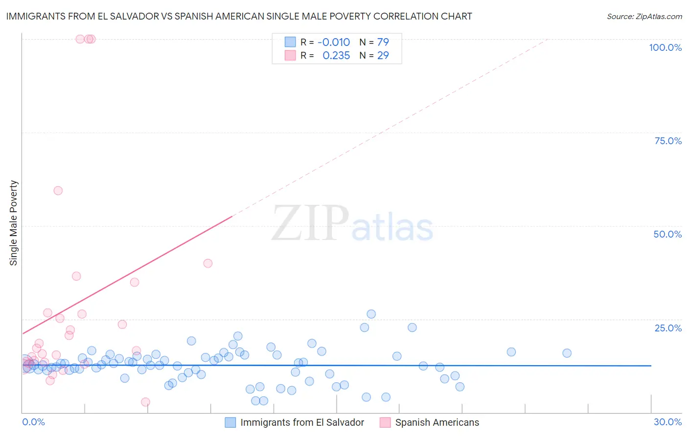 Immigrants from El Salvador vs Spanish American Single Male Poverty