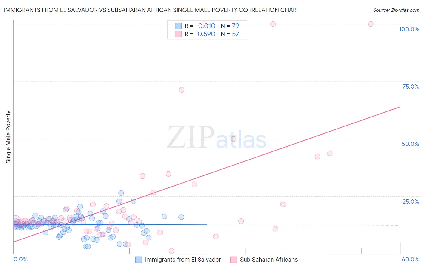 Immigrants from El Salvador vs Subsaharan African Single Male Poverty