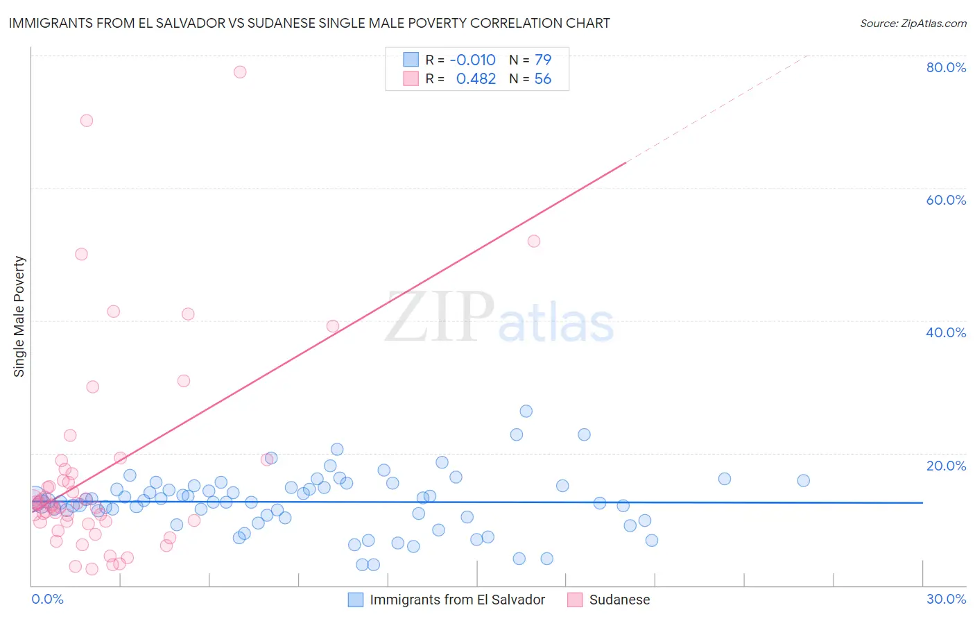 Immigrants from El Salvador vs Sudanese Single Male Poverty