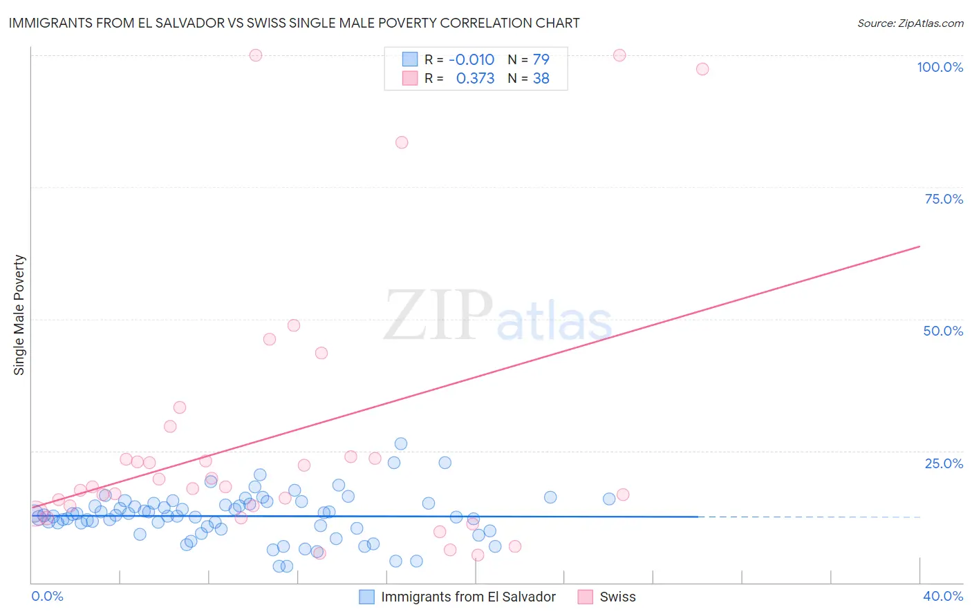 Immigrants from El Salvador vs Swiss Single Male Poverty