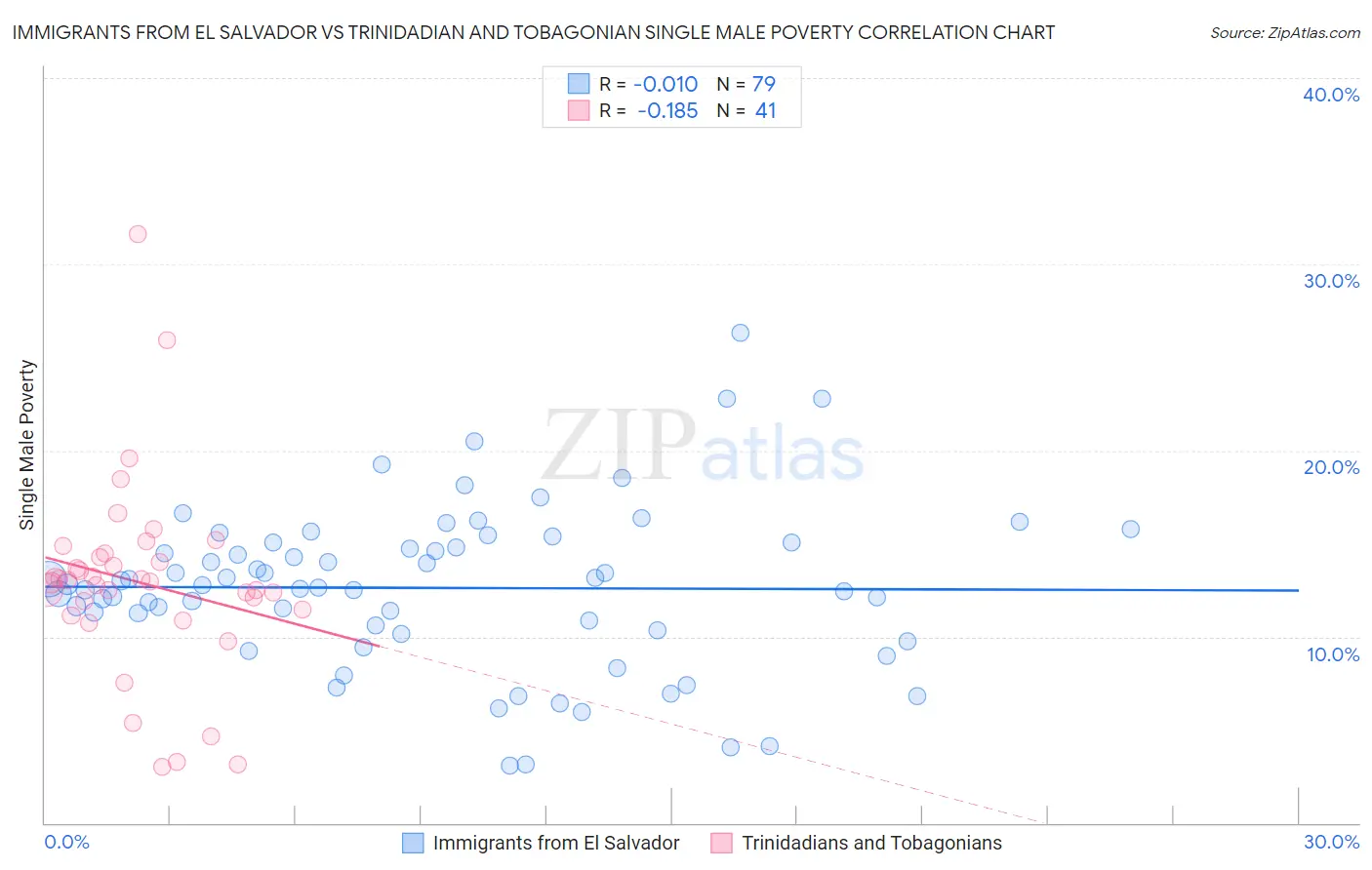 Immigrants from El Salvador vs Trinidadian and Tobagonian Single Male Poverty