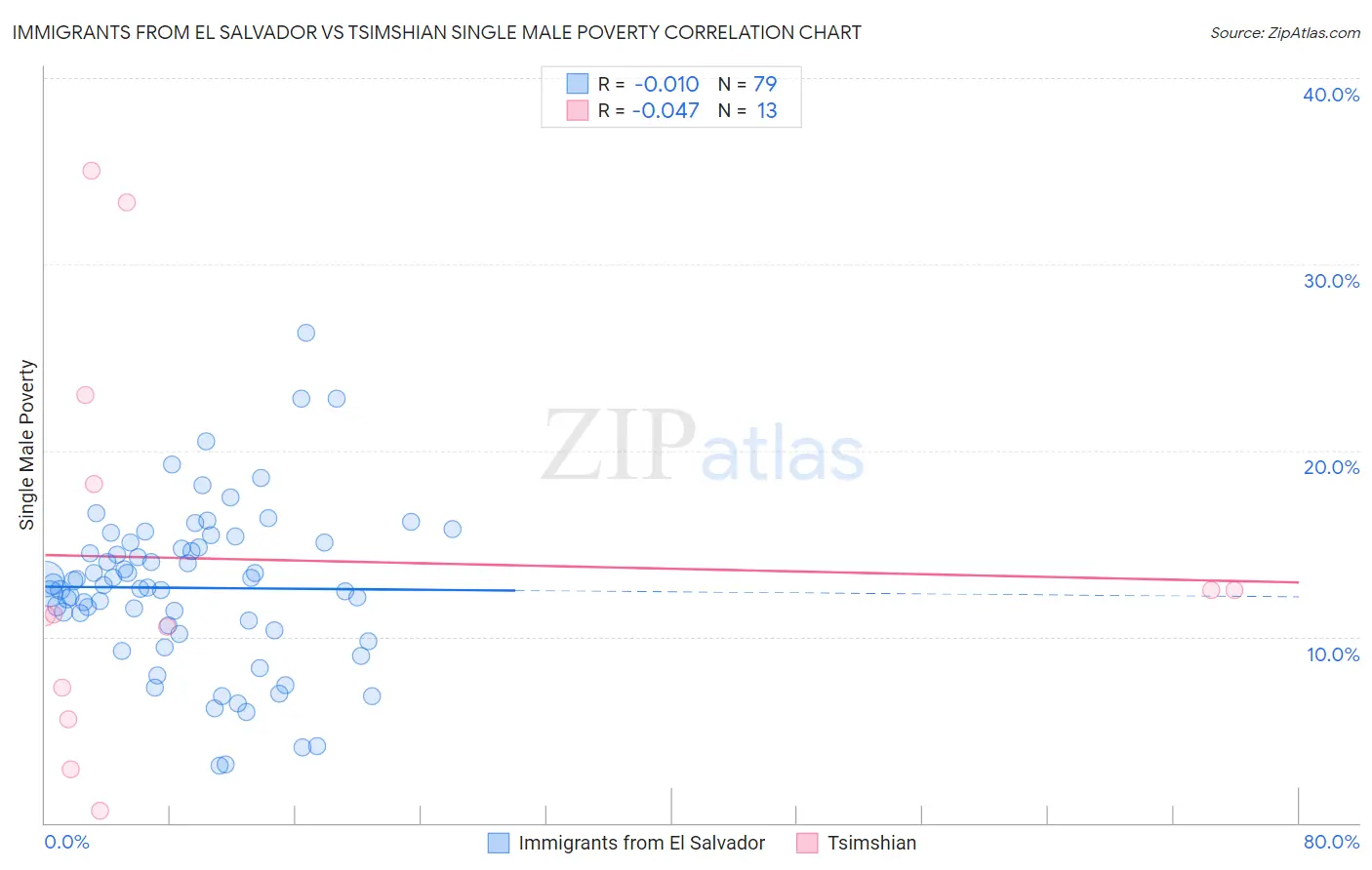 Immigrants from El Salvador vs Tsimshian Single Male Poverty