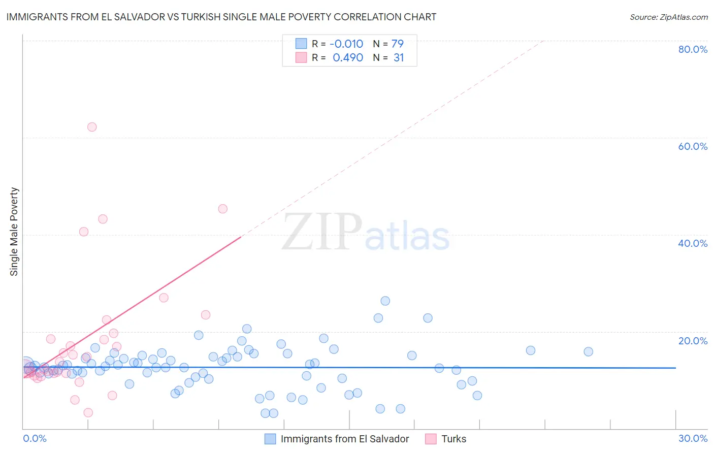 Immigrants from El Salvador vs Turkish Single Male Poverty